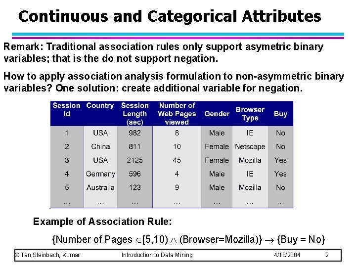 Continuous and Categorical Attributes Remark: Traditional association rules only support asymetric binary variables; that