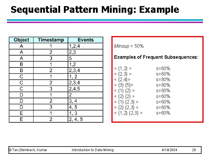 Sequential Pattern Mining: Example Minsup = 50% Examples of Frequent Subsequences: < {1, 2}