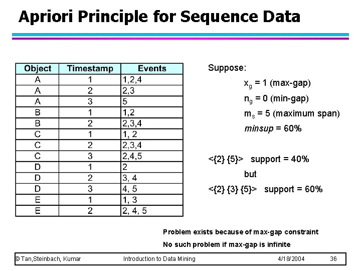 Apriori Principle for Sequence Data Suppose: xg = 1 (max-gap) ng = 0 (min-gap)
