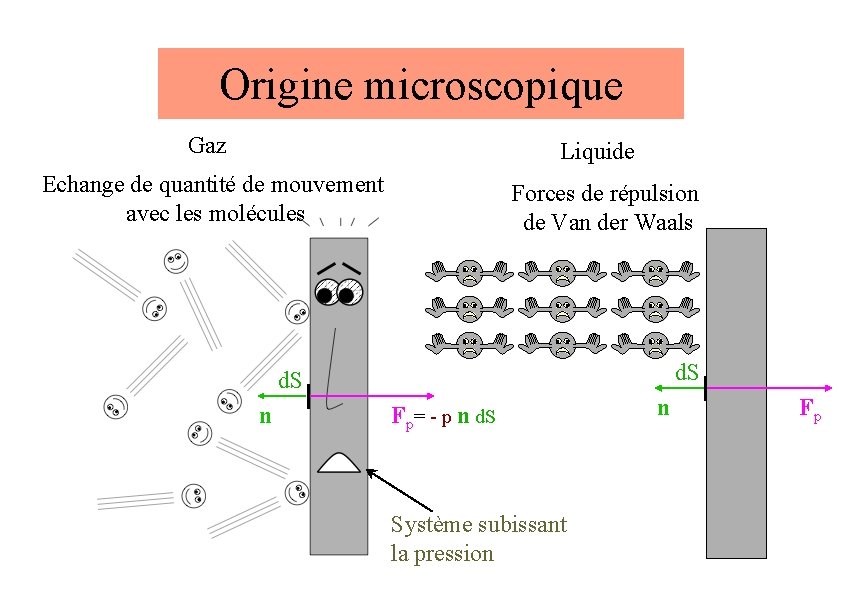 Origine microscopique Gaz Liquide Echange de quantité de mouvement avec les molécules Forces de