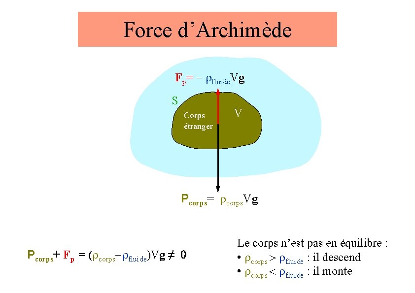 Force d’Archimède Fp= - rfluide. Vg S Corps étranger V Pcorps= rcorps. Vg Pcorps+