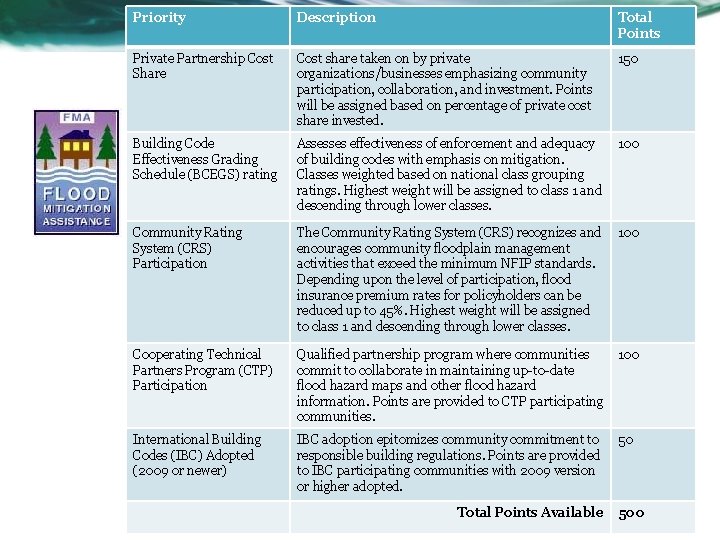 Priority Description Total Points Private Partnership Cost Share Cost share taken on by private