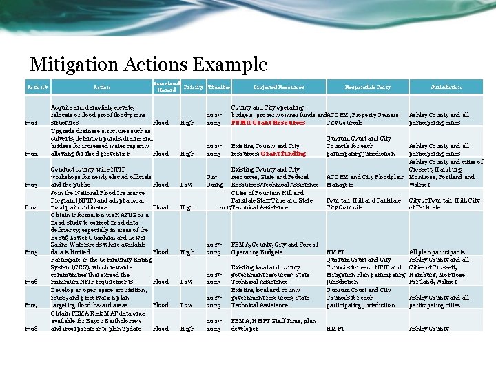 Mitigation Actions Example Action # F-01 F-02 F-03 F-04 F-05 F-06 F-07 F-08 Action