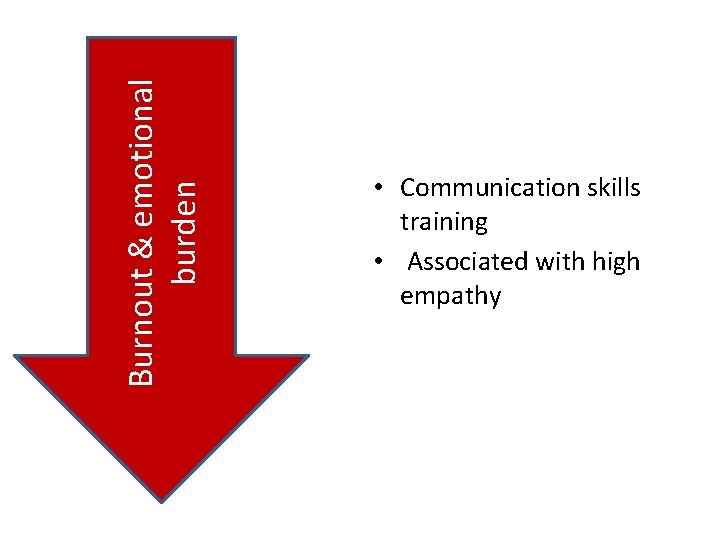 Burnout & emotional burden • Communication skills training • Associated with high empathy 