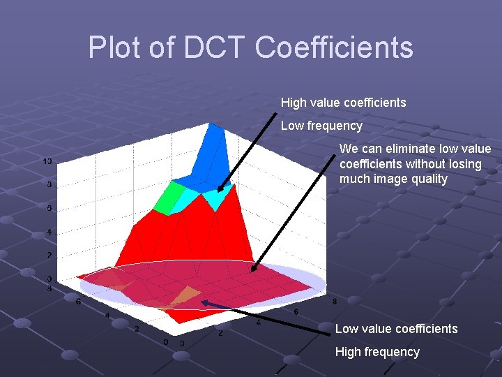 Plot of DCT Coefficients High value coefficients Low frequency We can eliminate low value