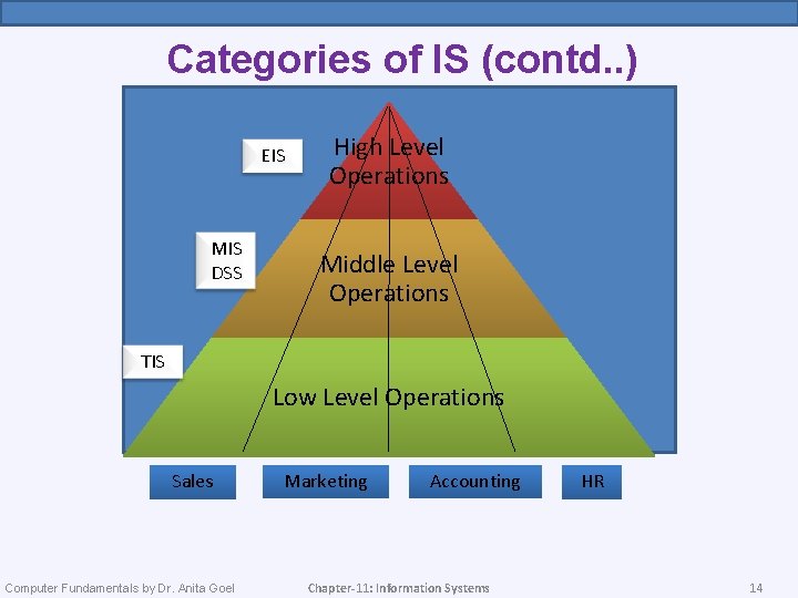 Categories of IS (contd. . ) EIS MIS DSS High Level Operations Middle Level