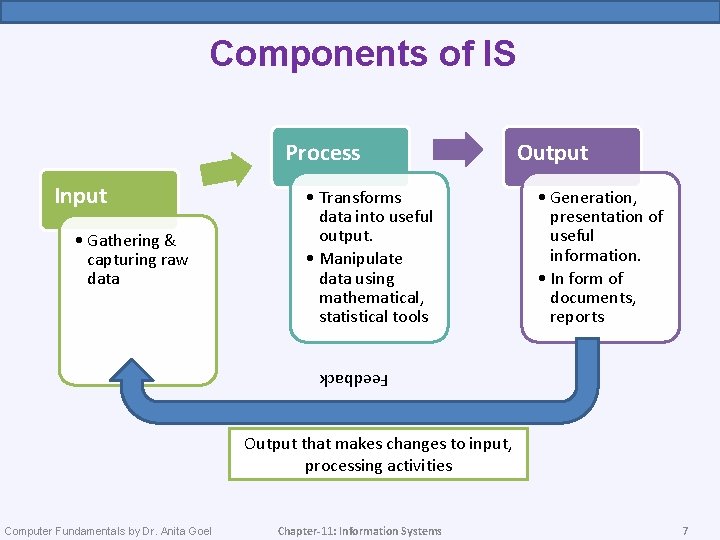 Components of IS Process Input • Gathering & capturing raw data • Transforms data