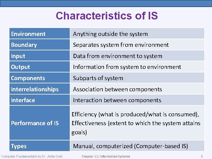 Characteristics of IS Environment Anything outside the system Boundary Separates system from environment Input