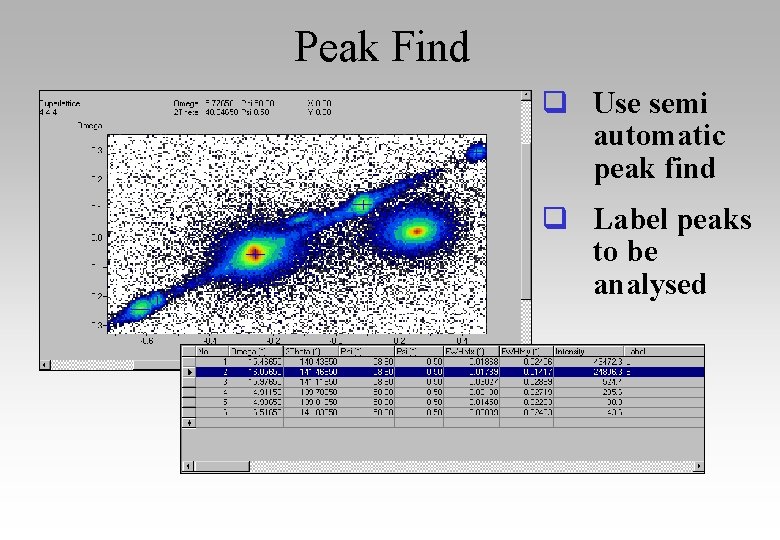 Peak Find q Use semi automatic peak find q Label peaks to be analysed