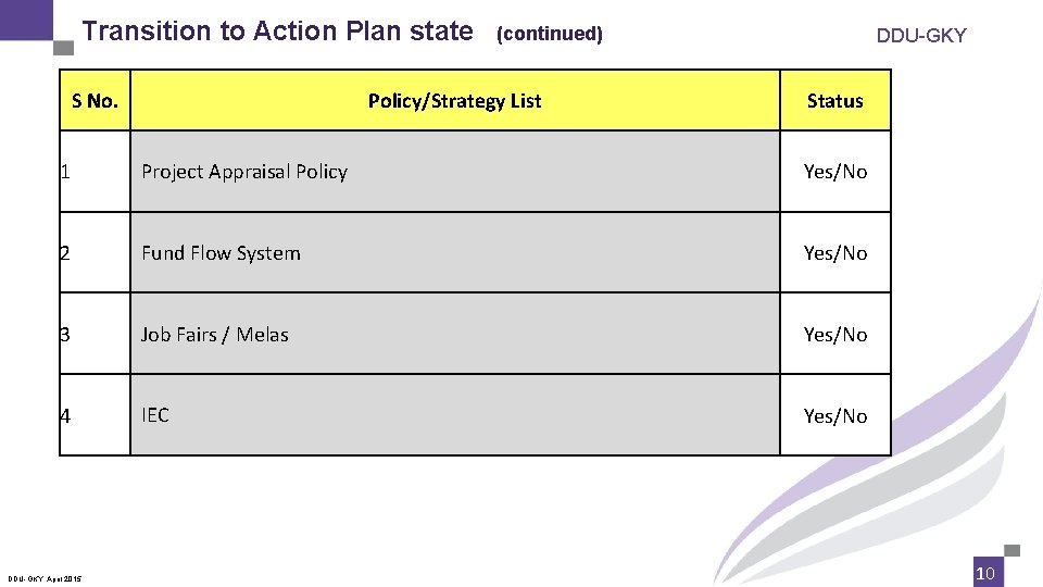 Transition to Action Plan state S No. (continued) Policy/Strategy List DDU-GKY Status 1 Project