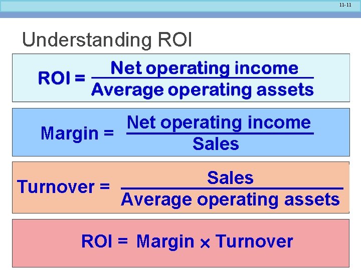 11 -11 Understanding ROI Net operating income Margin = Sales Turnover = Average operating