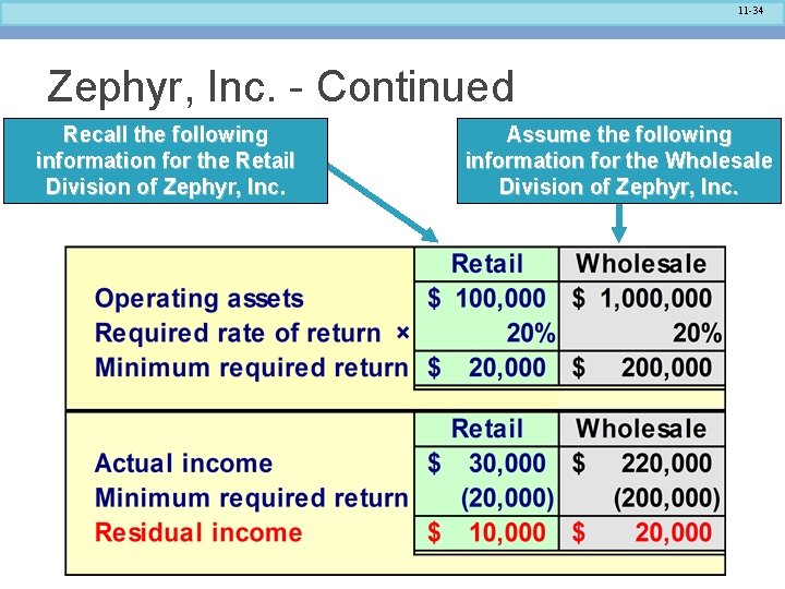 11 -34 Zephyr, Inc. - Continued Recall the following information for the Retail Division