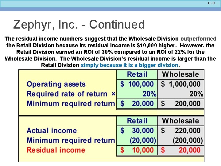 11 -35 Zephyr, Inc. - Continued The residual income numbers suggest that the Wholesale