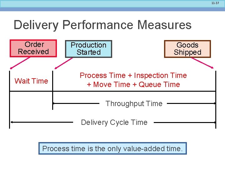 11 -37 Delivery Performance Measures Order Received Wait Time Production Started Goods Shipped Process