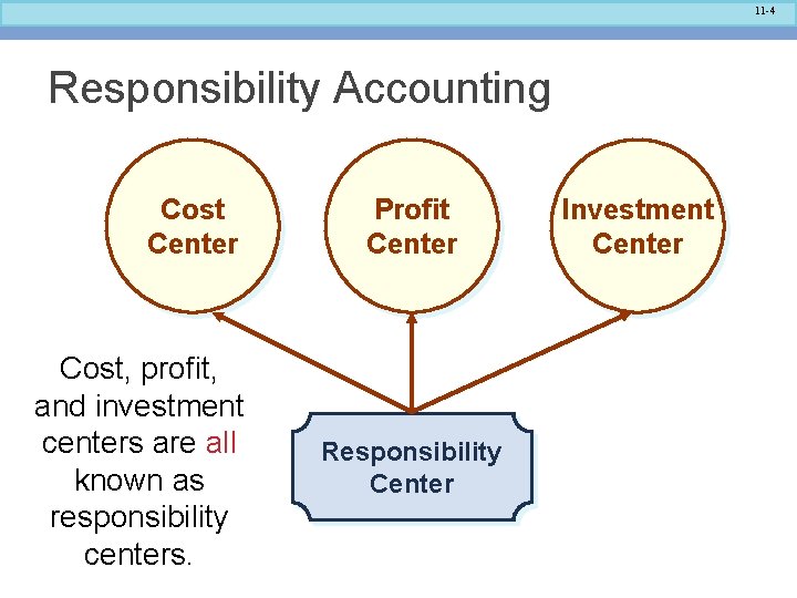 11 -4 Responsibility Accounting Cost Center Cost, profit, and investment centers are all known