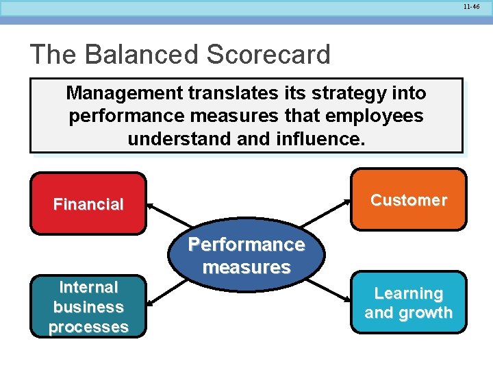 11 -46 The Balanced Scorecard Management translates its strategy into performance measures that employees