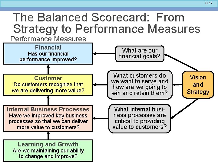 11 -47 The Balanced Scorecard: From Strategy to Performance Measures Financial What are our