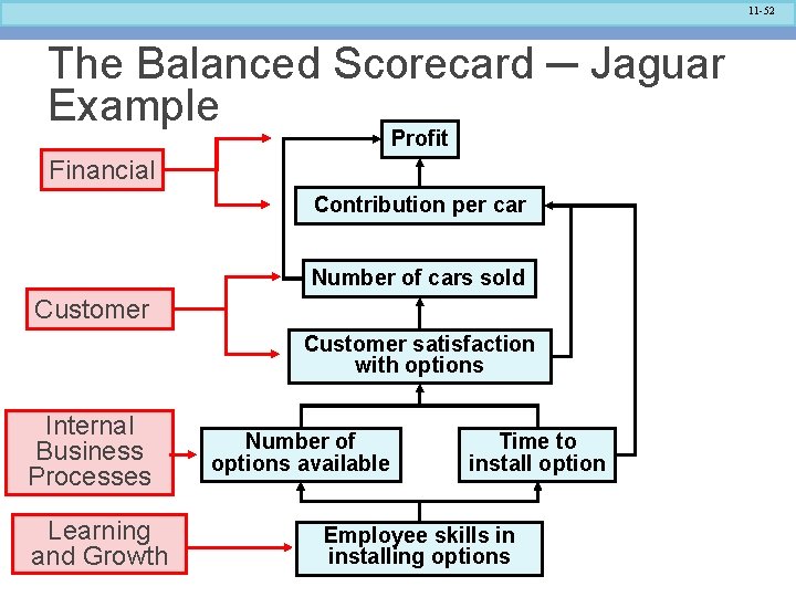 11 -52 The Balanced Scorecard ─ Jaguar Example Profit Financial Contribution per car Number