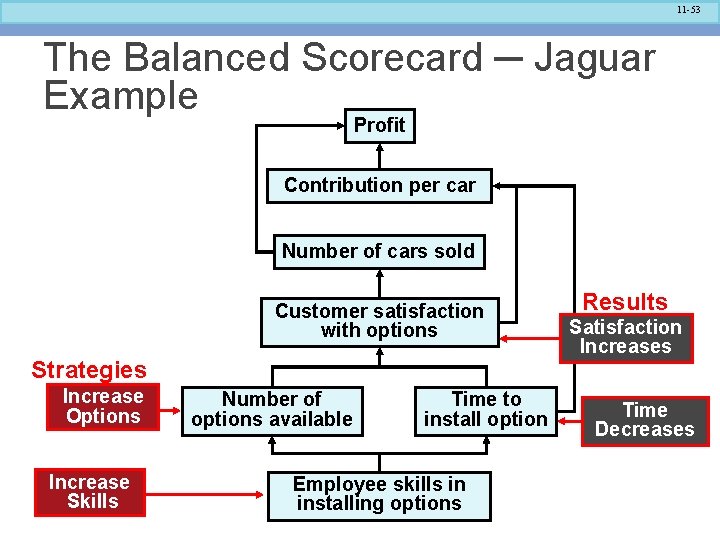 11 -53 The Balanced Scorecard ─ Jaguar Example Profit Contribution per car Number of