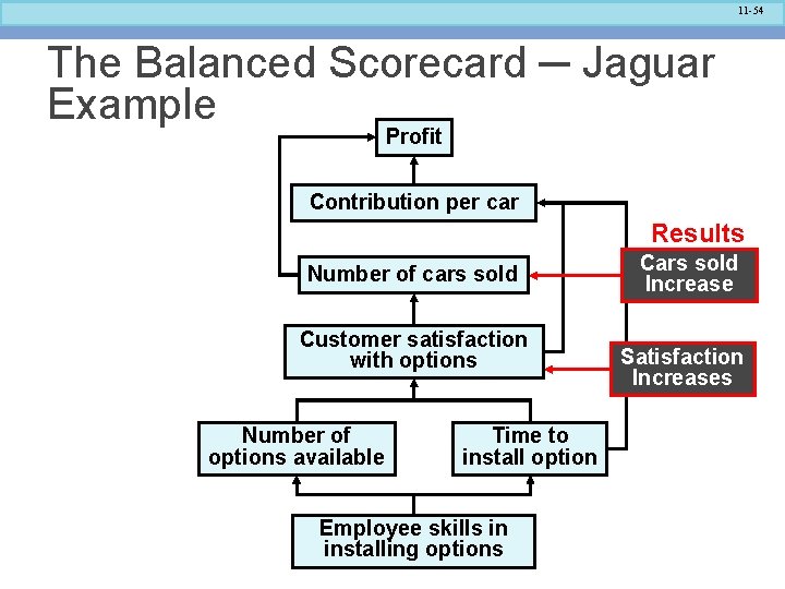 11 -54 The Balanced Scorecard ─ Jaguar Example Profit Contribution per car Results Number