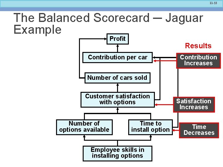 11 -55 The Balanced Scorecard ─ Jaguar Example Profit Results Contribution per car Contribution