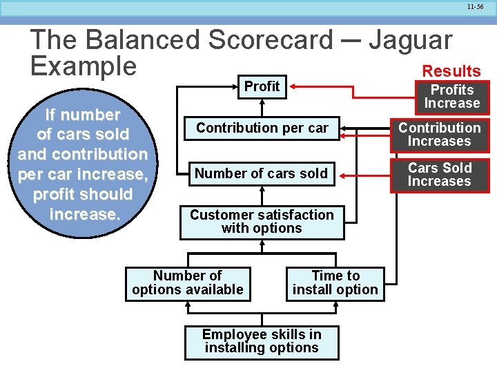 11 -56 The Balanced Scorecard ─ Jaguar Example Results Profit If number of cars