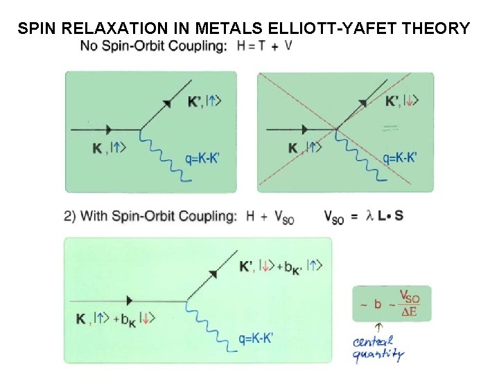 SPIN RELAXATION IN METALS ELLIOTT-YAFET THEORY 