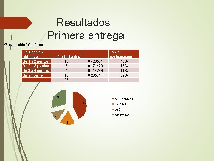  Resultados Primera entrega • Presentación del informe Calificación obtenida de 1 a 2