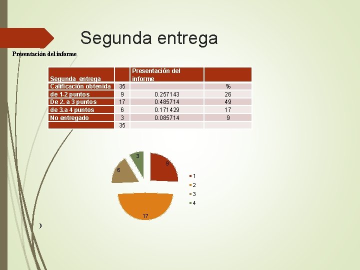 Segunda entrega Presentación del informe Segunda entrega Calificación obtenida de 1 -2 puntos De