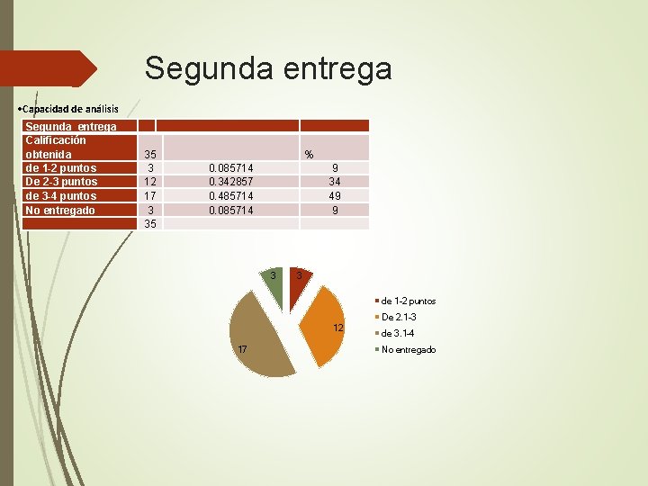 Segunda entrega • Capacidad de análisis Segunda entrega Calificación obtenida de 1 -2 puntos