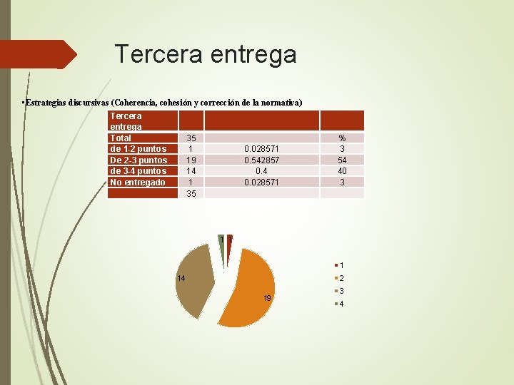 Tercera entrega • Estrategias discursivas (Coherencia, cohesión y corrección de la normativa) Tercera entrega