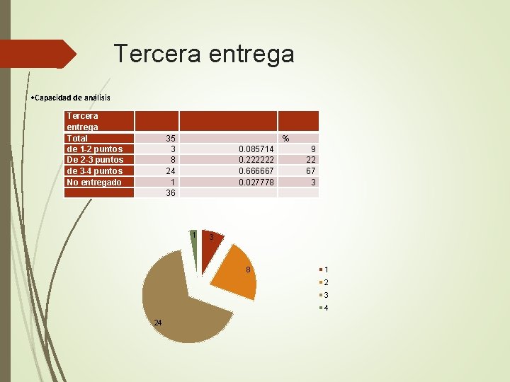 Tercera entrega • Capacidad de análisis Tercera entrega Total de 1 -2 puntos De