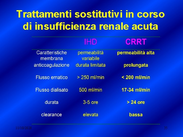 Trattamenti sostitutivi in corso di insufficienza renale acuta 11/10/2020 35 