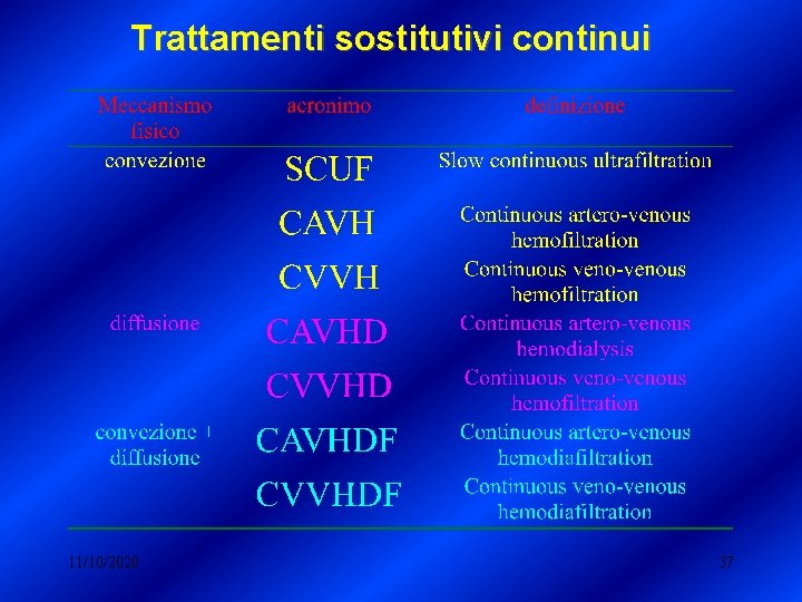 Trattamenti sostitutivi continui 11/10/2020 37 Trattamenti sostitutivi continui 11/10/2020 37