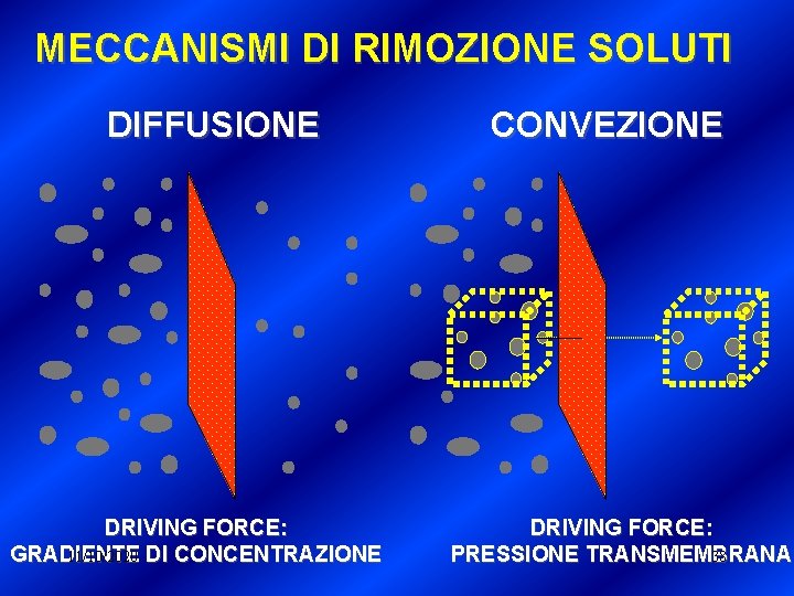 MECCANISMI DI RIMOZIONE SOLUTI DIFFUSIONE DRIVING FORCE: GRADIENTE 11/10/2020 DI CONCENTRAZIONE CONVEZIONE DRIVING FORCE: