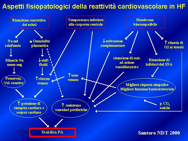 Aspetti fisiopatologici della reattività cardiovascolare in HF Temperatura inferiore alla corporea centrale Rimozione convettiva