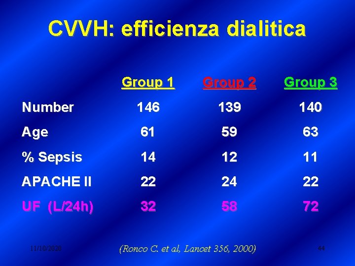 CVVH: efficienza dialitica Group 1 Group 2 Group 3 Number 146 139 140 Age CVVH: efficienza dialitica Group 1 Group 2 Group 3 Number 146 139 140 Age