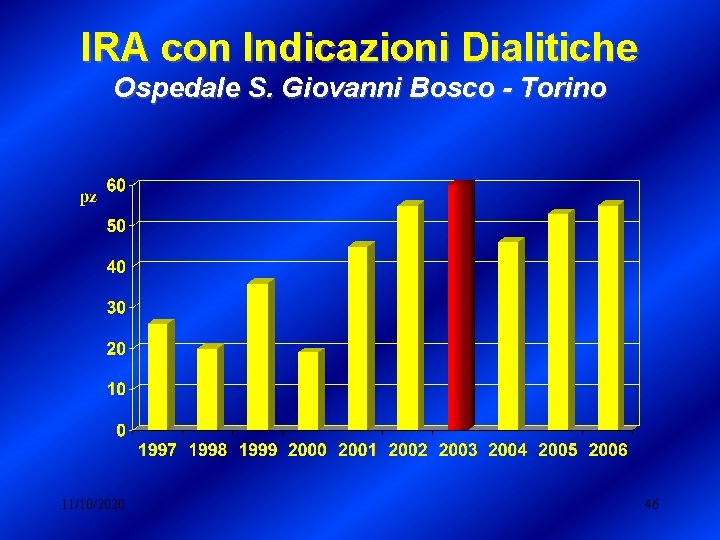 IRA con Indicazioni Dialitiche Ospedale S. Giovanni Bosco - Torino 11/10/2020 46 
