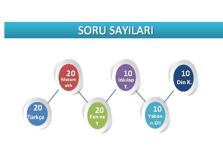 SORU SAYILARI 20 İnkılap T. Matem atik 20 Türkçe 10 10 20 Fen ve