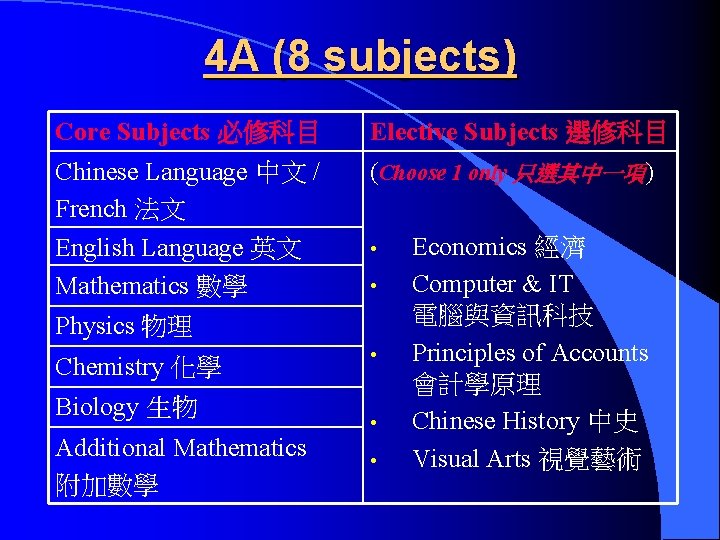 4 A (8 subjects) Core Subjects 必修科目 Elective Subjects 選修科目 Chinese Language 中文 /