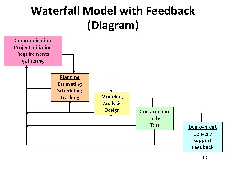 Waterfall Model with Feedback (Diagram) Communication Project initiation Requirements gathering Planning Estimating Scheduling Tracking