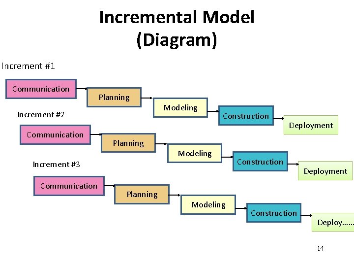 Incremental Model (Diagram) Increment #1 Communication Planning Increment #2 Communication Planning Modeling Construction Modeling
