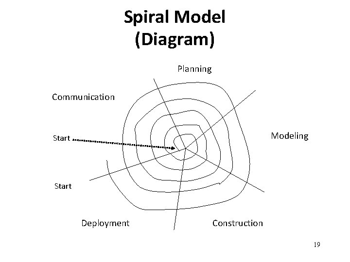 Spiral Model (Diagram) Planning Communication Modeling Start Deployment Construction 19 