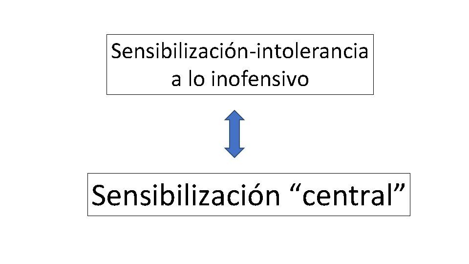 Sensibilización-intolerancia a lo inofensivo Sensibilización “central” 