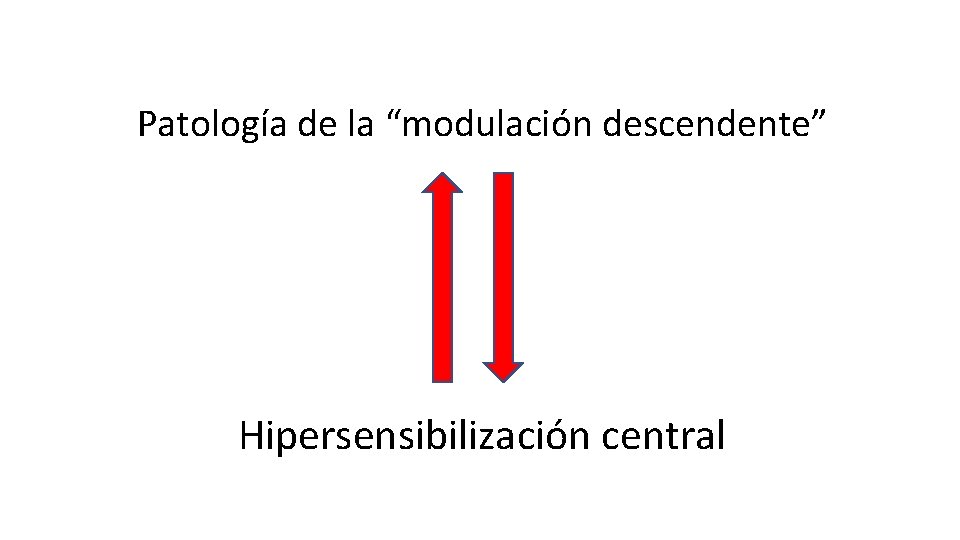 Patología de la “modulación descendente” Hipersensibilización central 