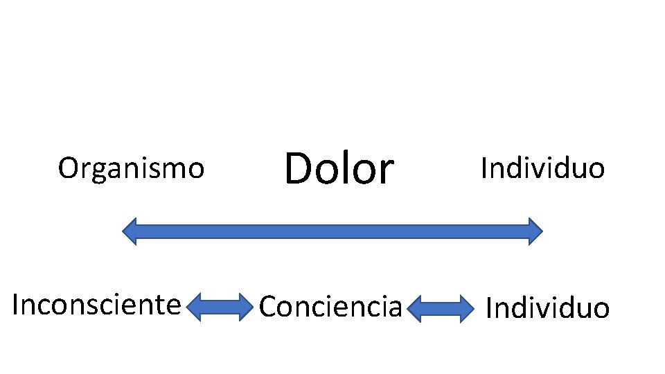 Organismo Inconsciente Dolor Individuo Conciencia Individuo 