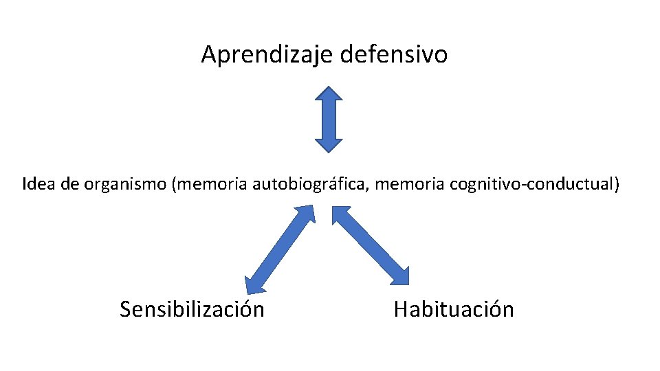Aprendizaje defensivo Idea de organismo (memoria autobiográfica, memoria cognitivo-conductual) Sensibilización Habituación 