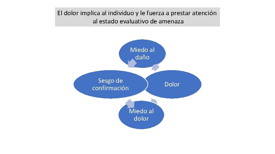 El dolor implica al individuo y le fuerza a prestar atención al estado evaluativo