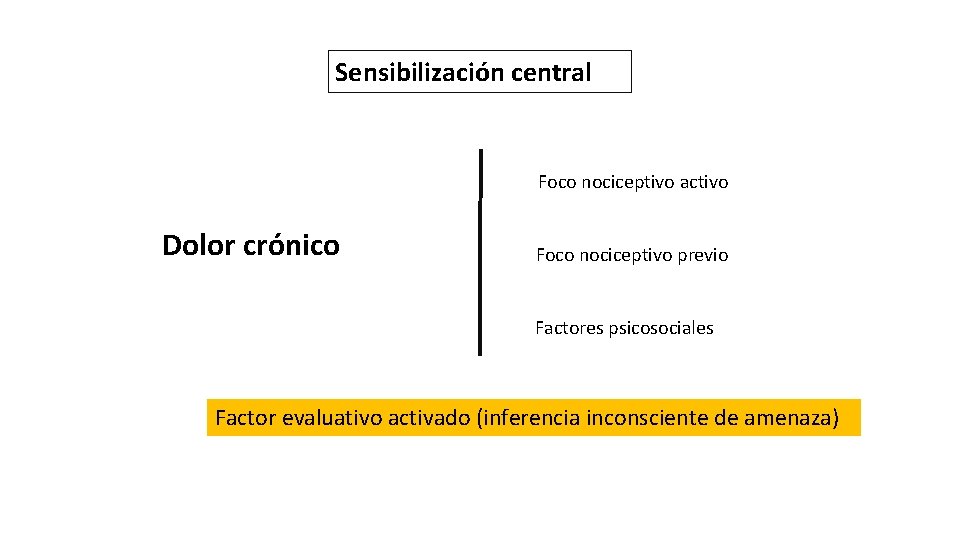 Sensibilización central Foco nociceptivo activo Dolor crónico Foco nociceptivo previo Factores psicosociales Factor evaluativo