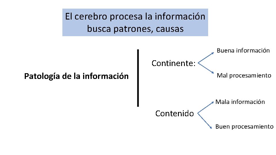 El cerebro procesa la información busca patrones, causas Buena información Continente: Patología de la